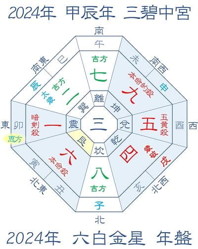 今年沖煞方位|今年の吉方位